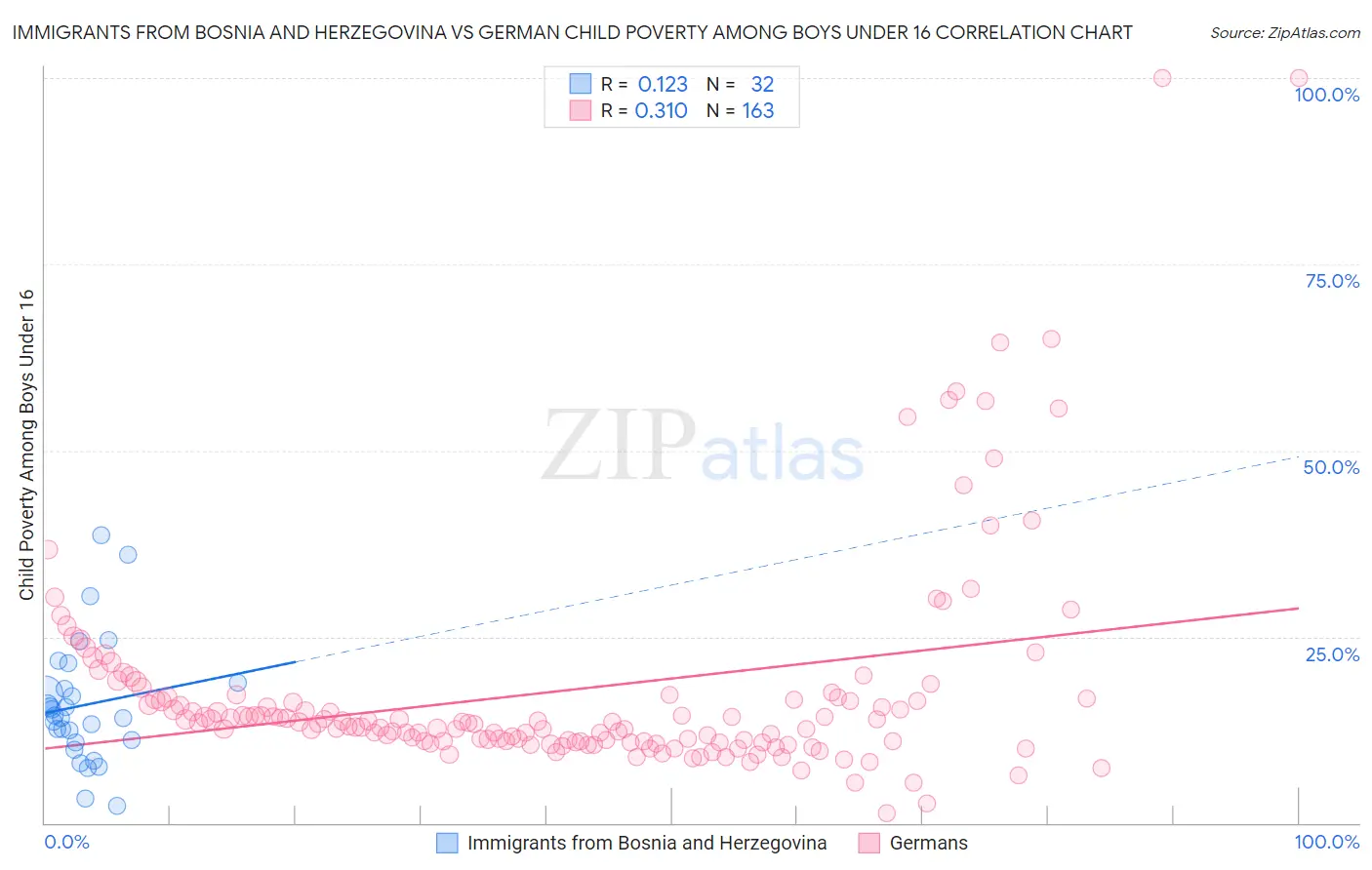 Immigrants from Bosnia and Herzegovina vs German Child Poverty Among Boys Under 16