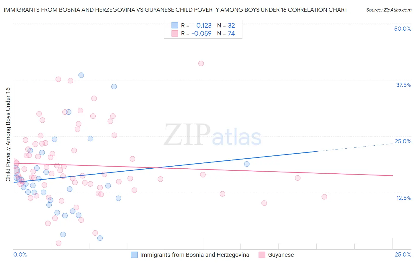 Immigrants from Bosnia and Herzegovina vs Guyanese Child Poverty Among Boys Under 16