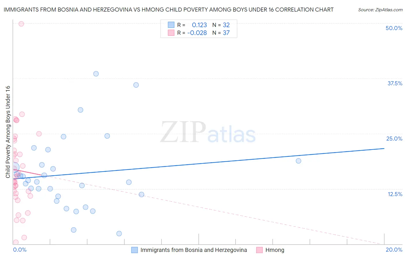 Immigrants from Bosnia and Herzegovina vs Hmong Child Poverty Among Boys Under 16