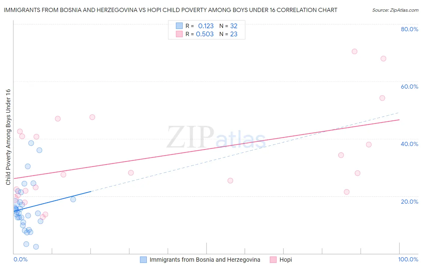 Immigrants from Bosnia and Herzegovina vs Hopi Child Poverty Among Boys Under 16