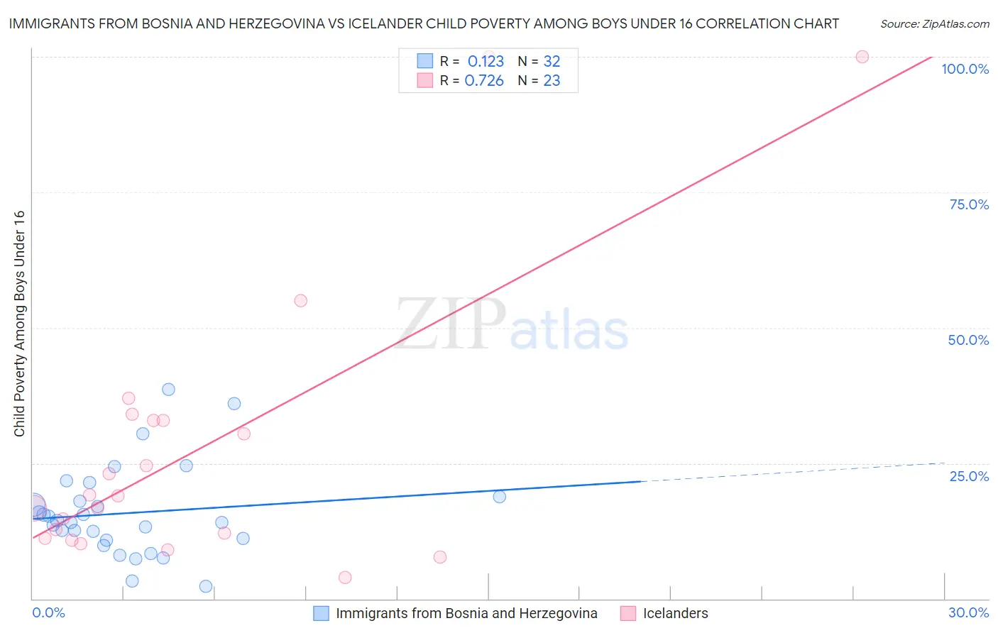 Immigrants from Bosnia and Herzegovina vs Icelander Child Poverty Among Boys Under 16