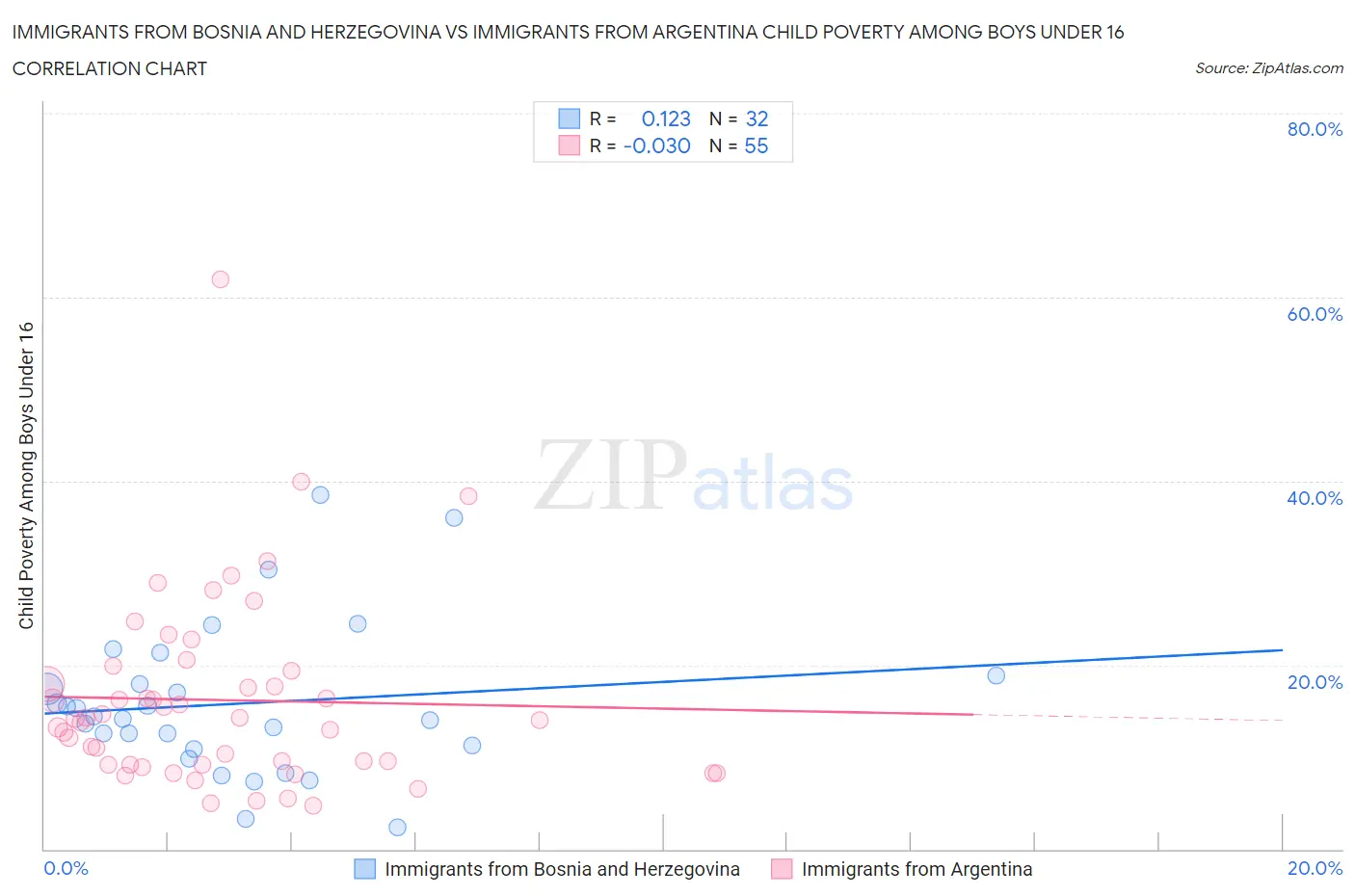 Immigrants from Bosnia and Herzegovina vs Immigrants from Argentina Child Poverty Among Boys Under 16