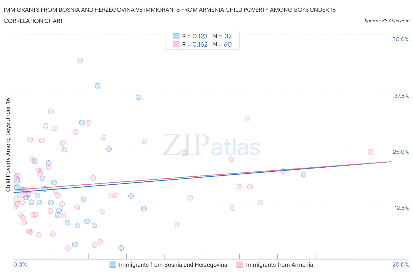 Immigrants from Bosnia and Herzegovina vs Immigrants from Armenia Child Poverty Among Boys Under 16
