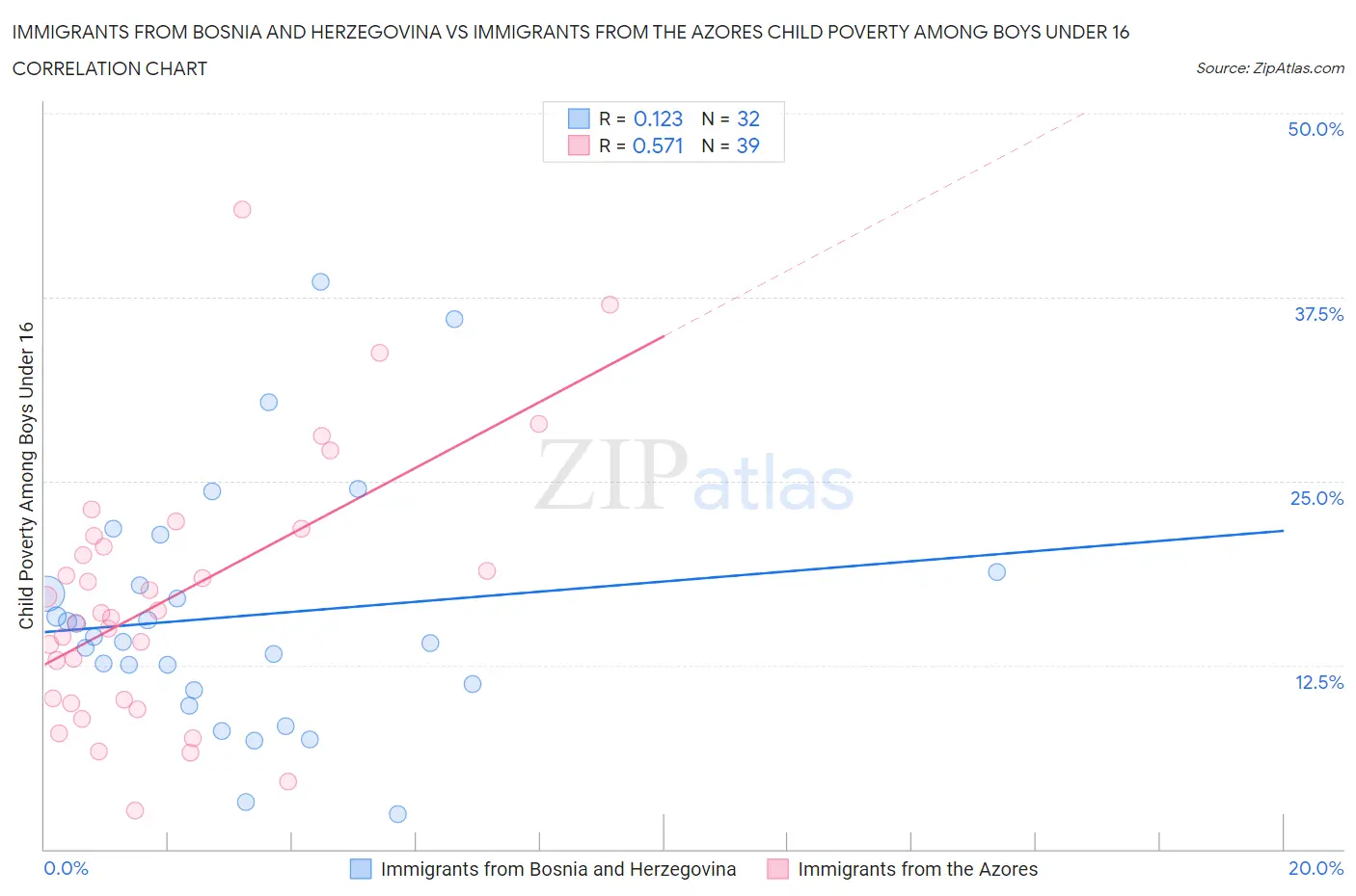 Immigrants from Bosnia and Herzegovina vs Immigrants from the Azores Child Poverty Among Boys Under 16