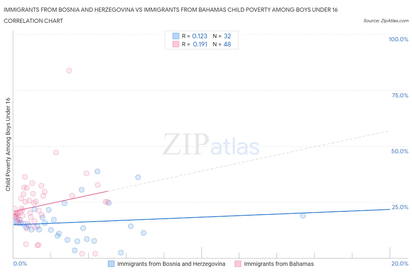 Immigrants from Bosnia and Herzegovina vs Immigrants from Bahamas Child Poverty Among Boys Under 16