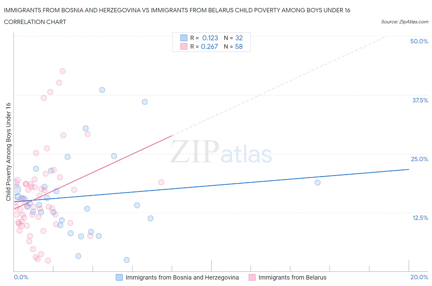 Immigrants from Bosnia and Herzegovina vs Immigrants from Belarus Child Poverty Among Boys Under 16