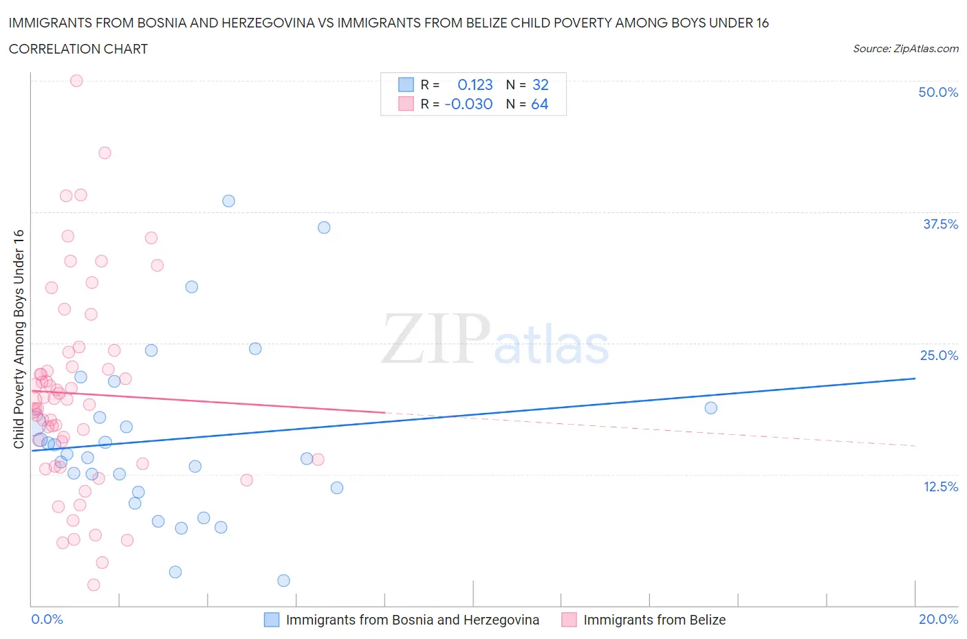 Immigrants from Bosnia and Herzegovina vs Immigrants from Belize Child Poverty Among Boys Under 16