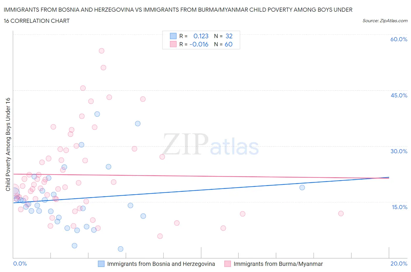 Immigrants from Bosnia and Herzegovina vs Immigrants from Burma/Myanmar Child Poverty Among Boys Under 16