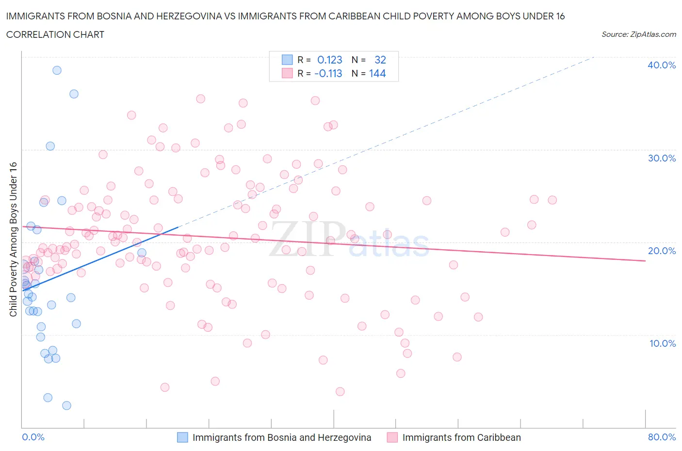 Immigrants from Bosnia and Herzegovina vs Immigrants from Caribbean Child Poverty Among Boys Under 16