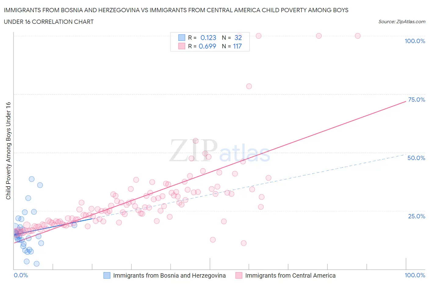Immigrants from Bosnia and Herzegovina vs Immigrants from Central America Child Poverty Among Boys Under 16
