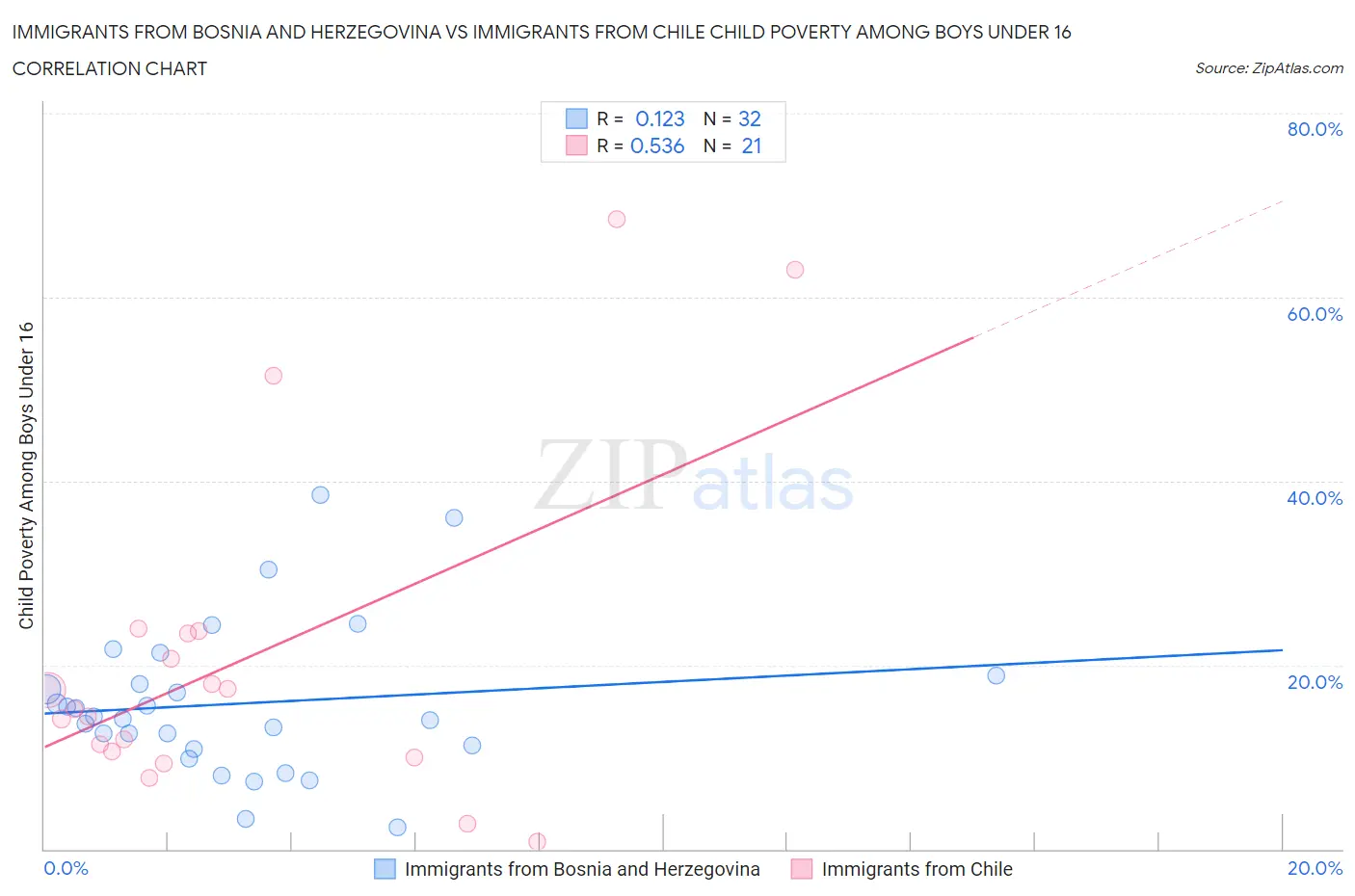 Immigrants from Bosnia and Herzegovina vs Immigrants from Chile Child Poverty Among Boys Under 16