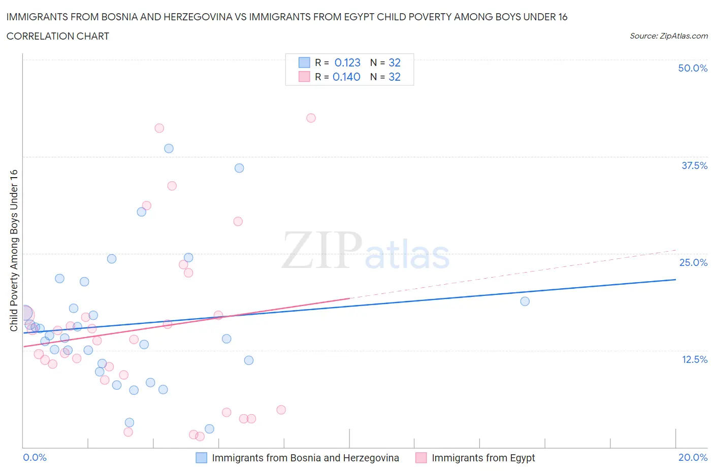 Immigrants from Bosnia and Herzegovina vs Immigrants from Egypt Child Poverty Among Boys Under 16
