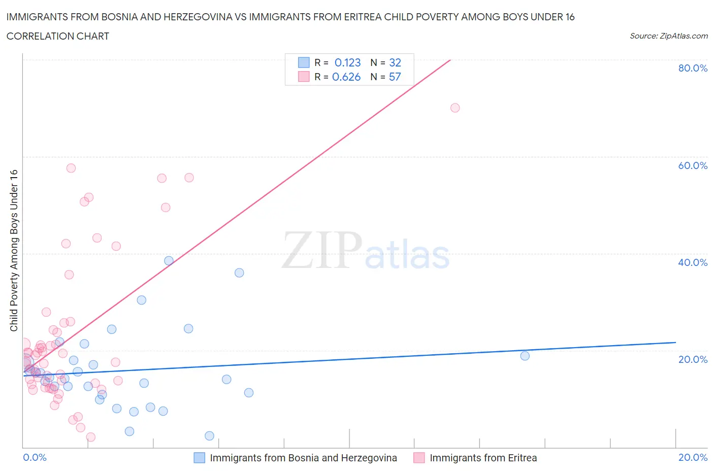 Immigrants from Bosnia and Herzegovina vs Immigrants from Eritrea Child Poverty Among Boys Under 16