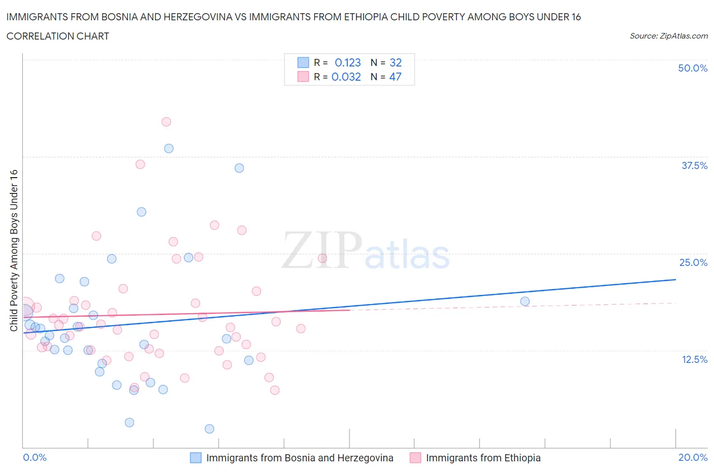 Immigrants from Bosnia and Herzegovina vs Immigrants from Ethiopia Child Poverty Among Boys Under 16