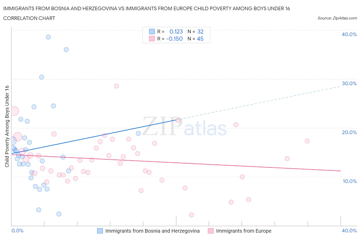 Immigrants from Bosnia and Herzegovina vs Immigrants from Europe Child Poverty Among Boys Under 16