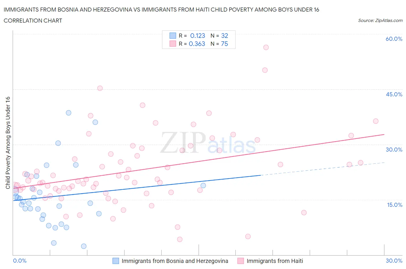 Immigrants from Bosnia and Herzegovina vs Immigrants from Haiti Child Poverty Among Boys Under 16