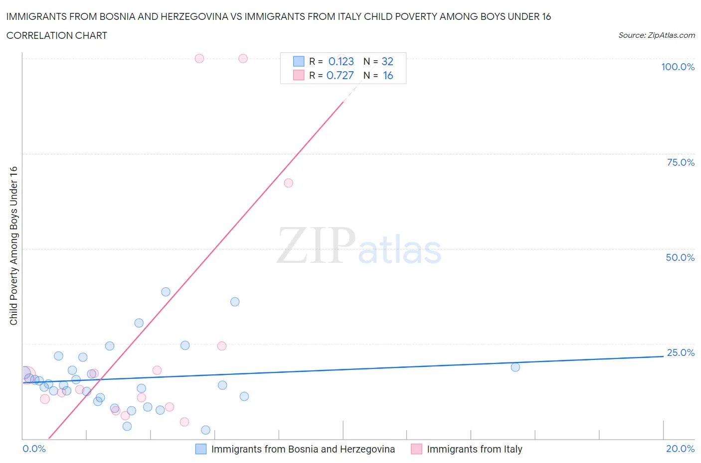 Immigrants from Bosnia and Herzegovina vs Immigrants from Italy Child Poverty Among Boys Under 16