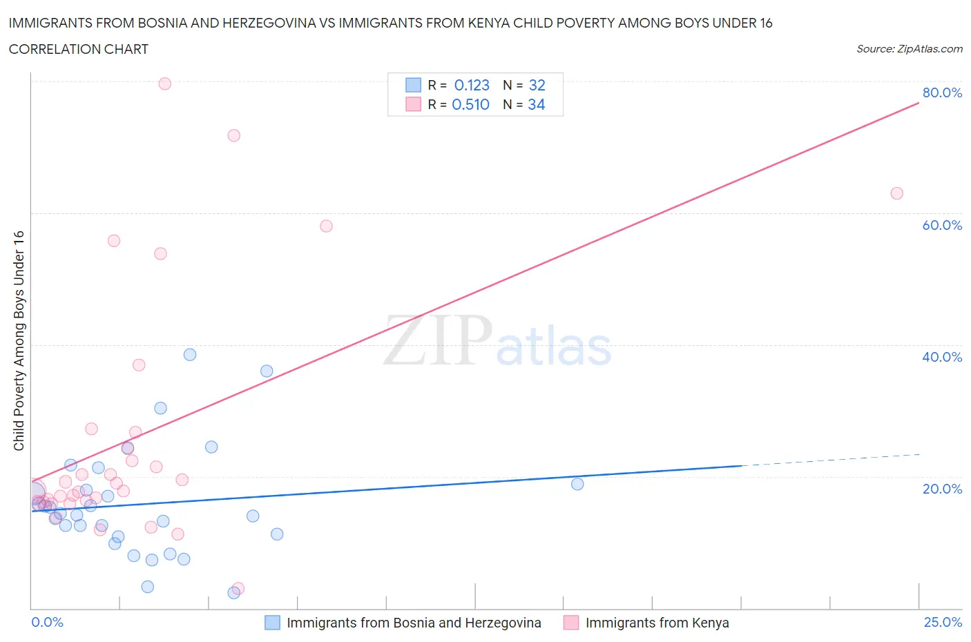 Immigrants from Bosnia and Herzegovina vs Immigrants from Kenya Child Poverty Among Boys Under 16