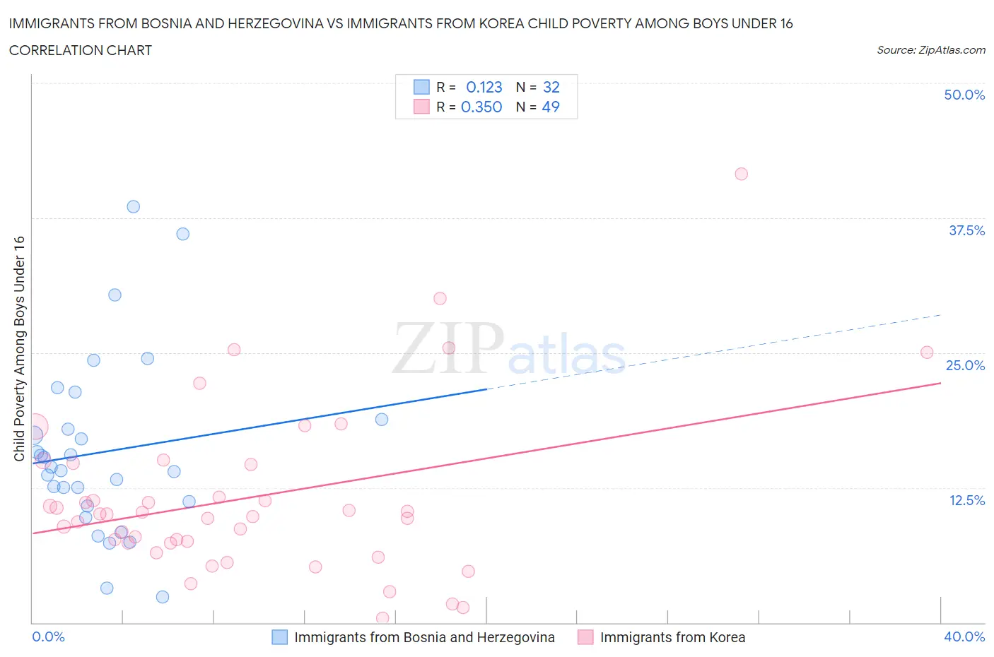 Immigrants from Bosnia and Herzegovina vs Immigrants from Korea Child Poverty Among Boys Under 16