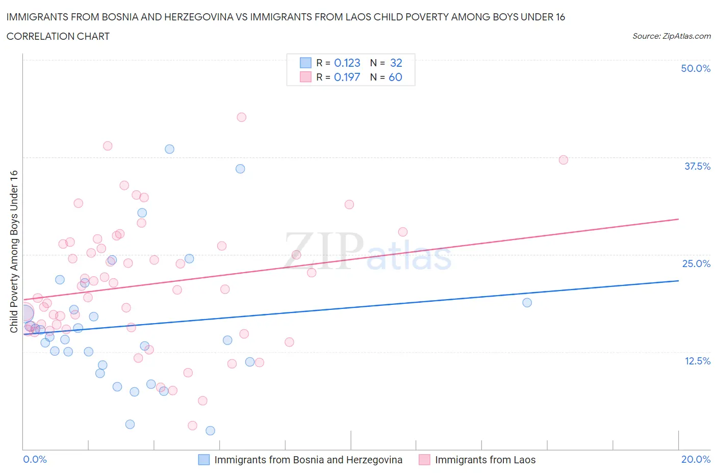 Immigrants from Bosnia and Herzegovina vs Immigrants from Laos Child Poverty Among Boys Under 16