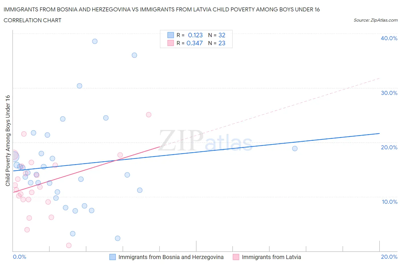 Immigrants from Bosnia and Herzegovina vs Immigrants from Latvia Child Poverty Among Boys Under 16