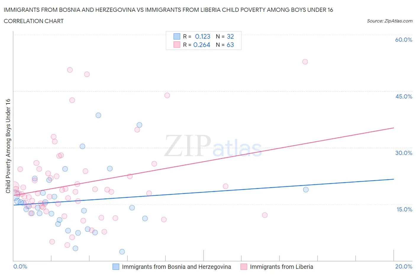 Immigrants from Bosnia and Herzegovina vs Immigrants from Liberia Child Poverty Among Boys Under 16