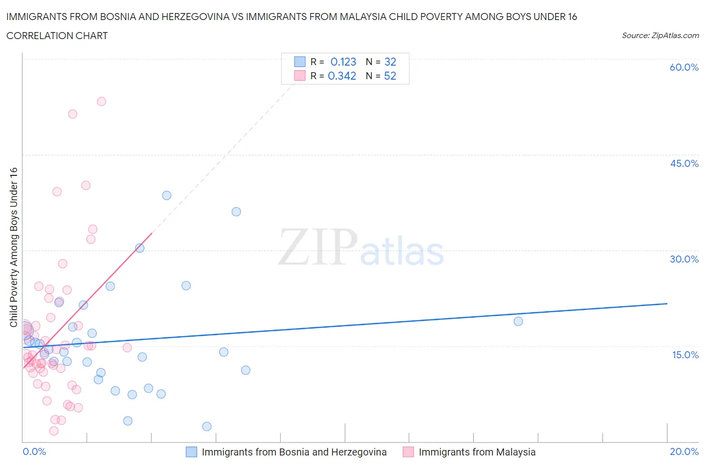 Immigrants from Bosnia and Herzegovina vs Immigrants from Malaysia Child Poverty Among Boys Under 16