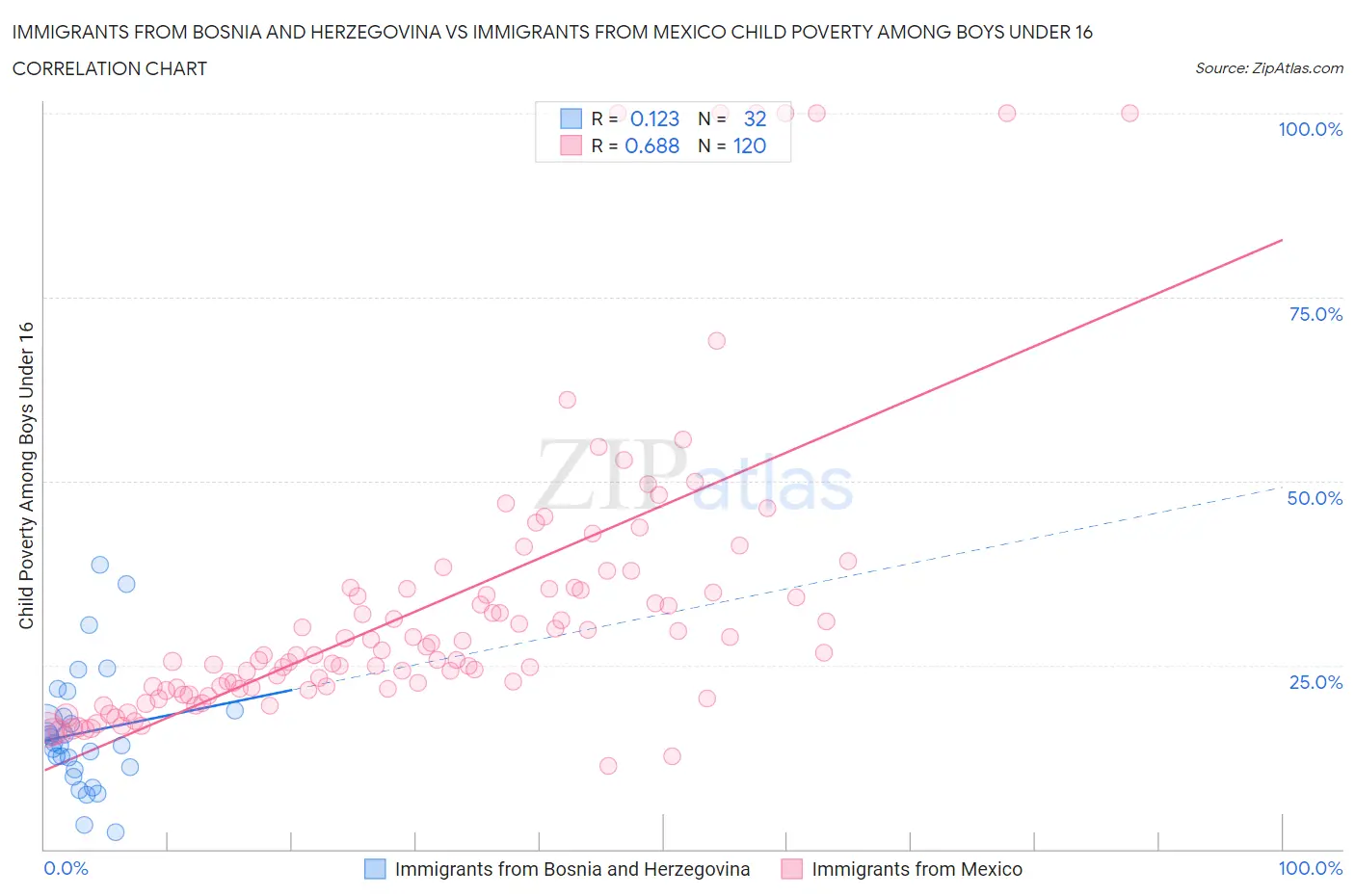 Immigrants from Bosnia and Herzegovina vs Immigrants from Mexico Child Poverty Among Boys Under 16