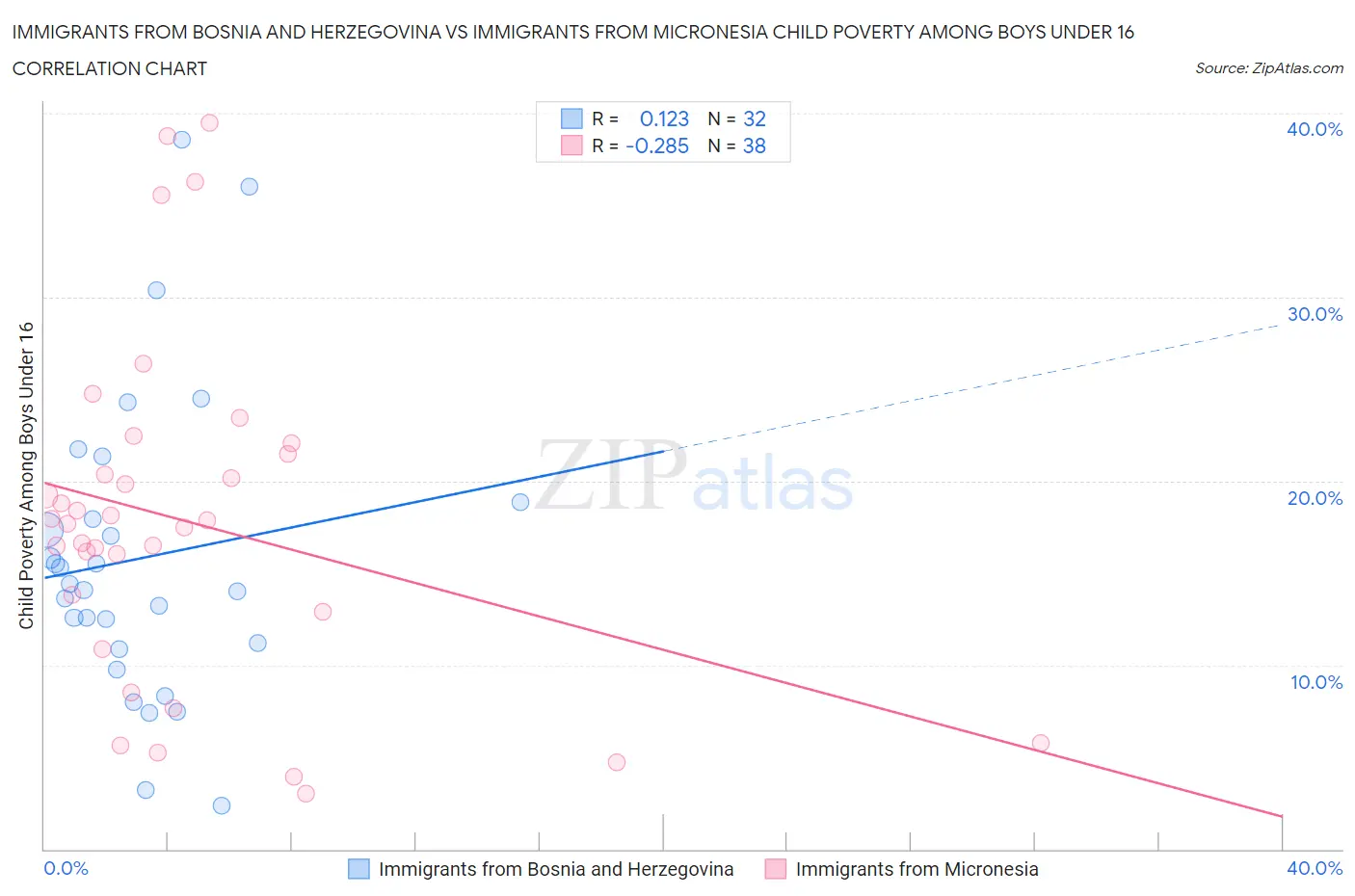 Immigrants from Bosnia and Herzegovina vs Immigrants from Micronesia Child Poverty Among Boys Under 16