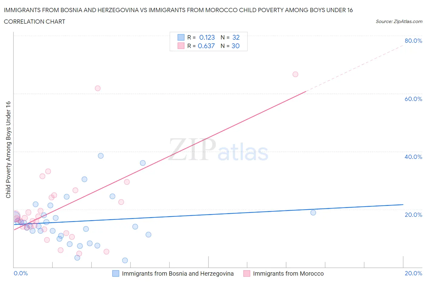 Immigrants from Bosnia and Herzegovina vs Immigrants from Morocco Child Poverty Among Boys Under 16