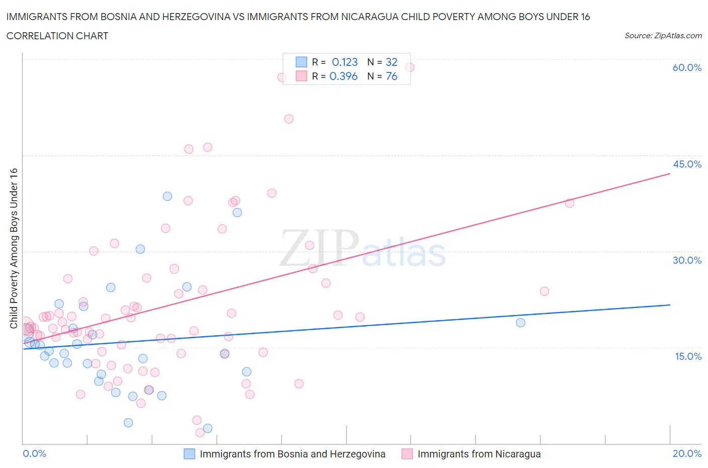 Immigrants from Bosnia and Herzegovina vs Immigrants from Nicaragua Child Poverty Among Boys Under 16
