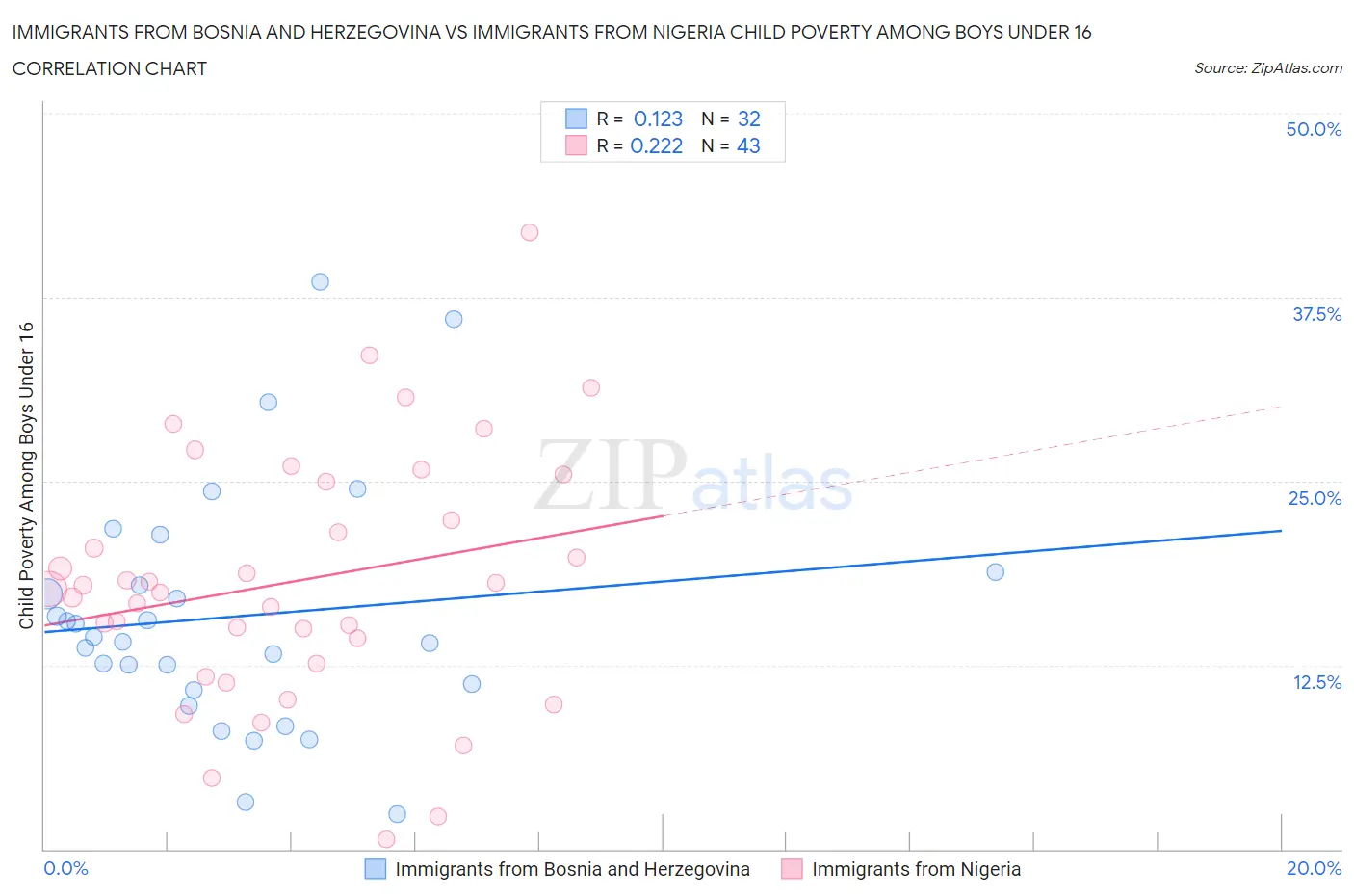 Immigrants from Bosnia and Herzegovina vs Immigrants from Nigeria Child Poverty Among Boys Under 16