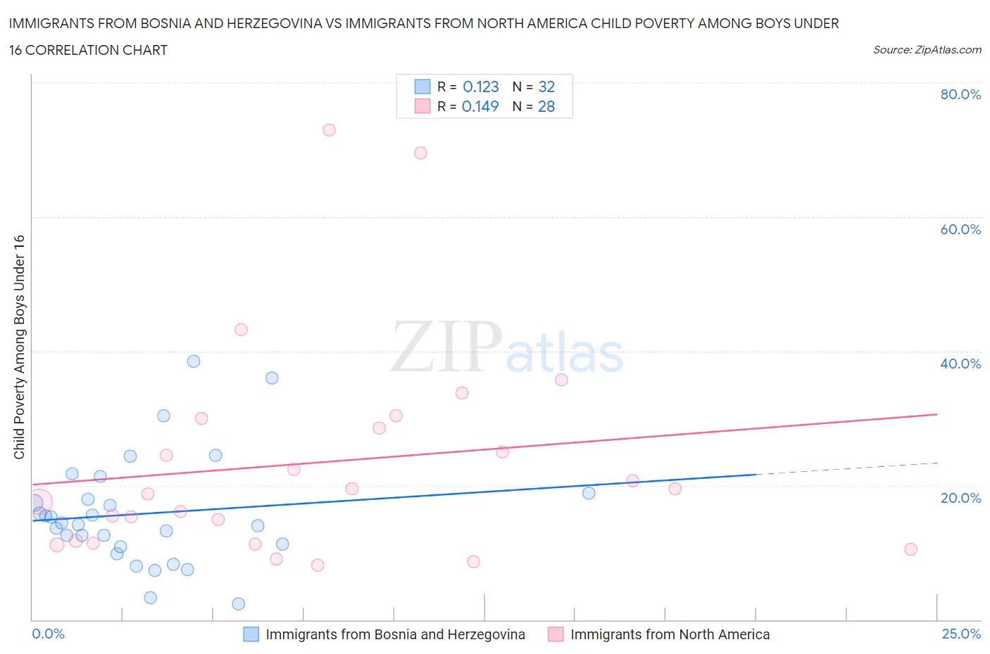 Immigrants from Bosnia and Herzegovina vs Immigrants from North America Child Poverty Among Boys Under 16