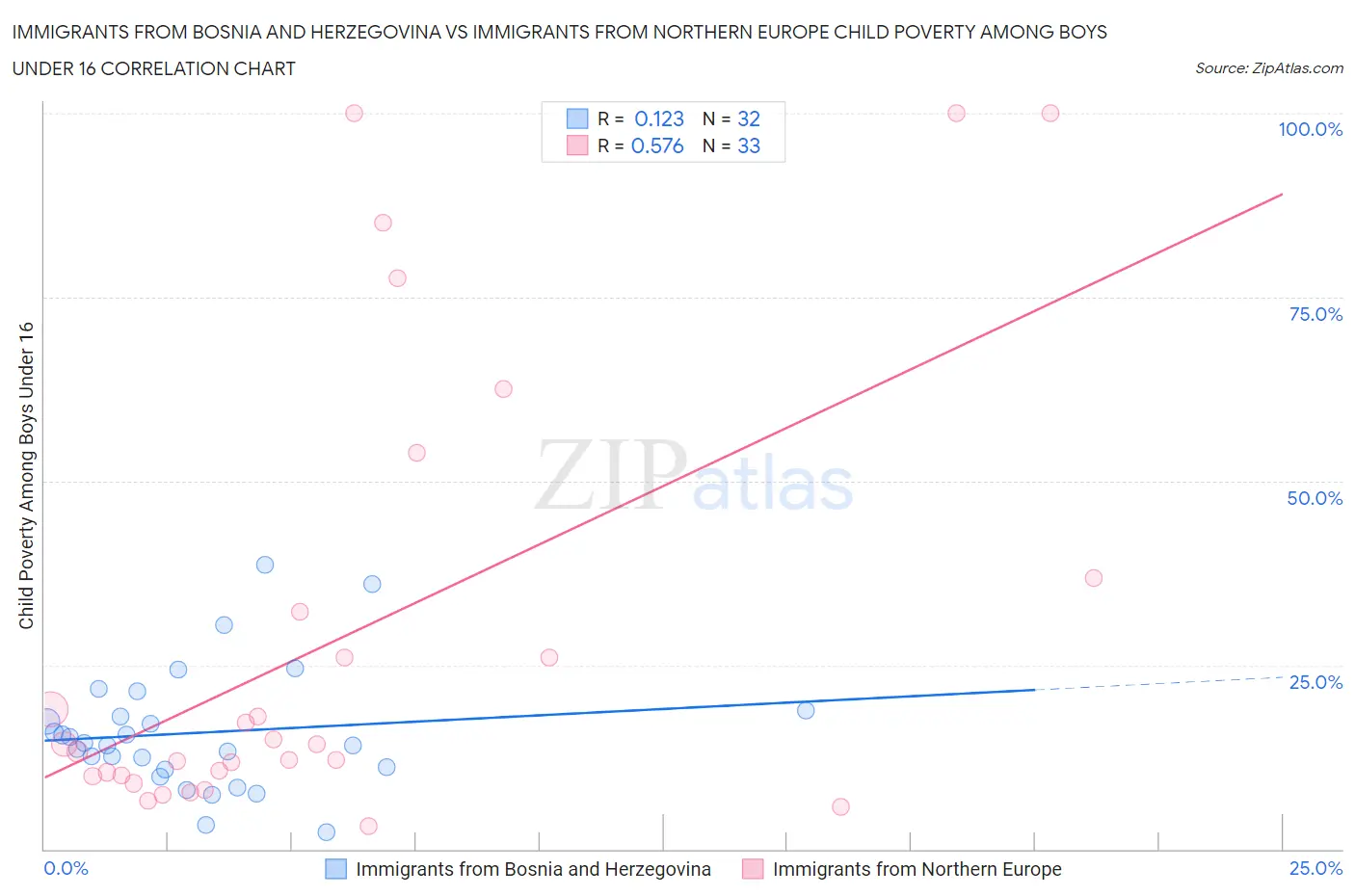 Immigrants from Bosnia and Herzegovina vs Immigrants from Northern Europe Child Poverty Among Boys Under 16