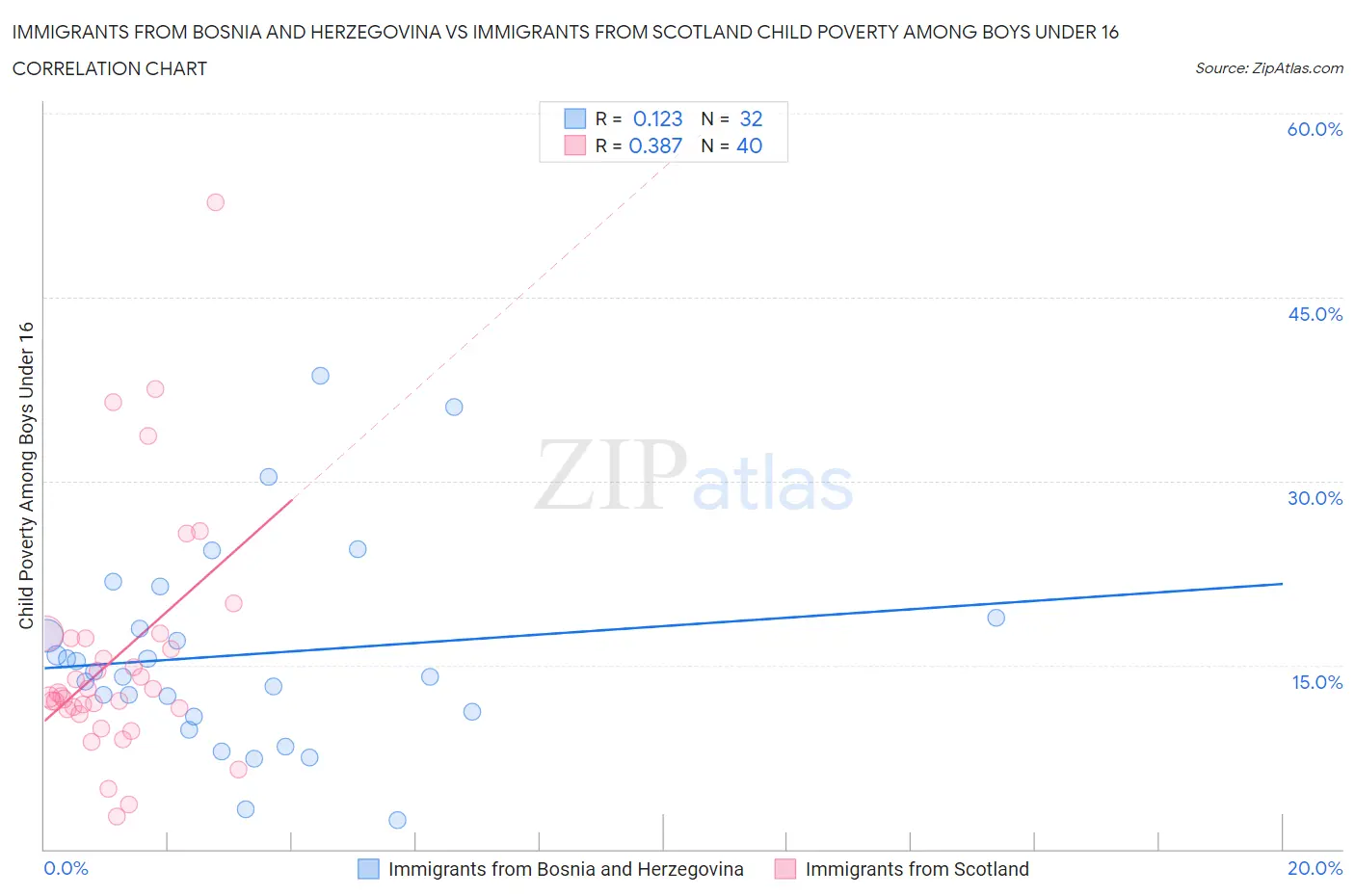 Immigrants from Bosnia and Herzegovina vs Immigrants from Scotland Child Poverty Among Boys Under 16