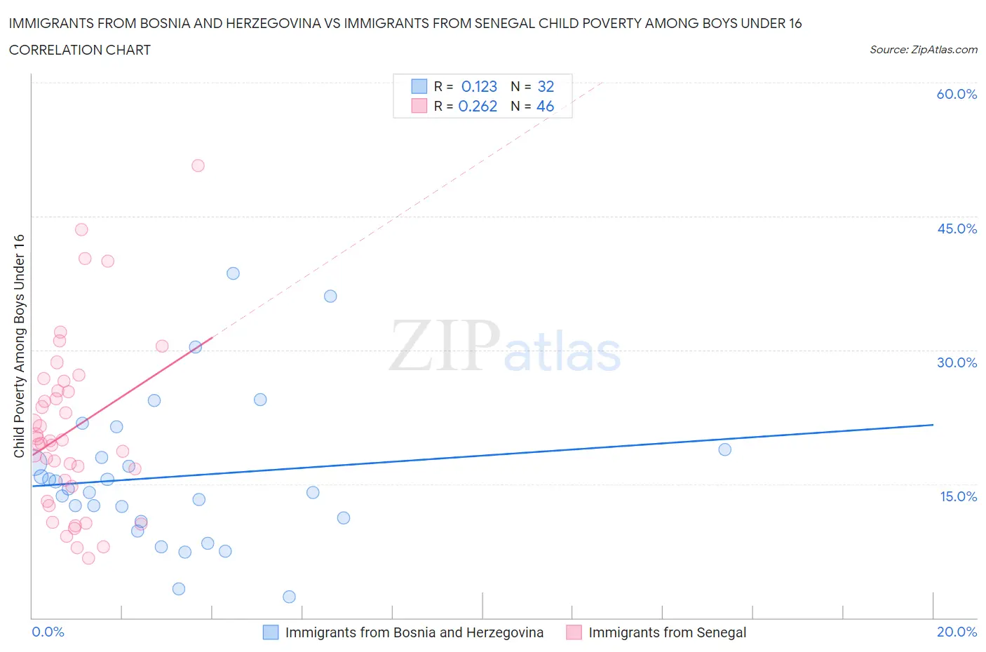 Immigrants from Bosnia and Herzegovina vs Immigrants from Senegal Child Poverty Among Boys Under 16