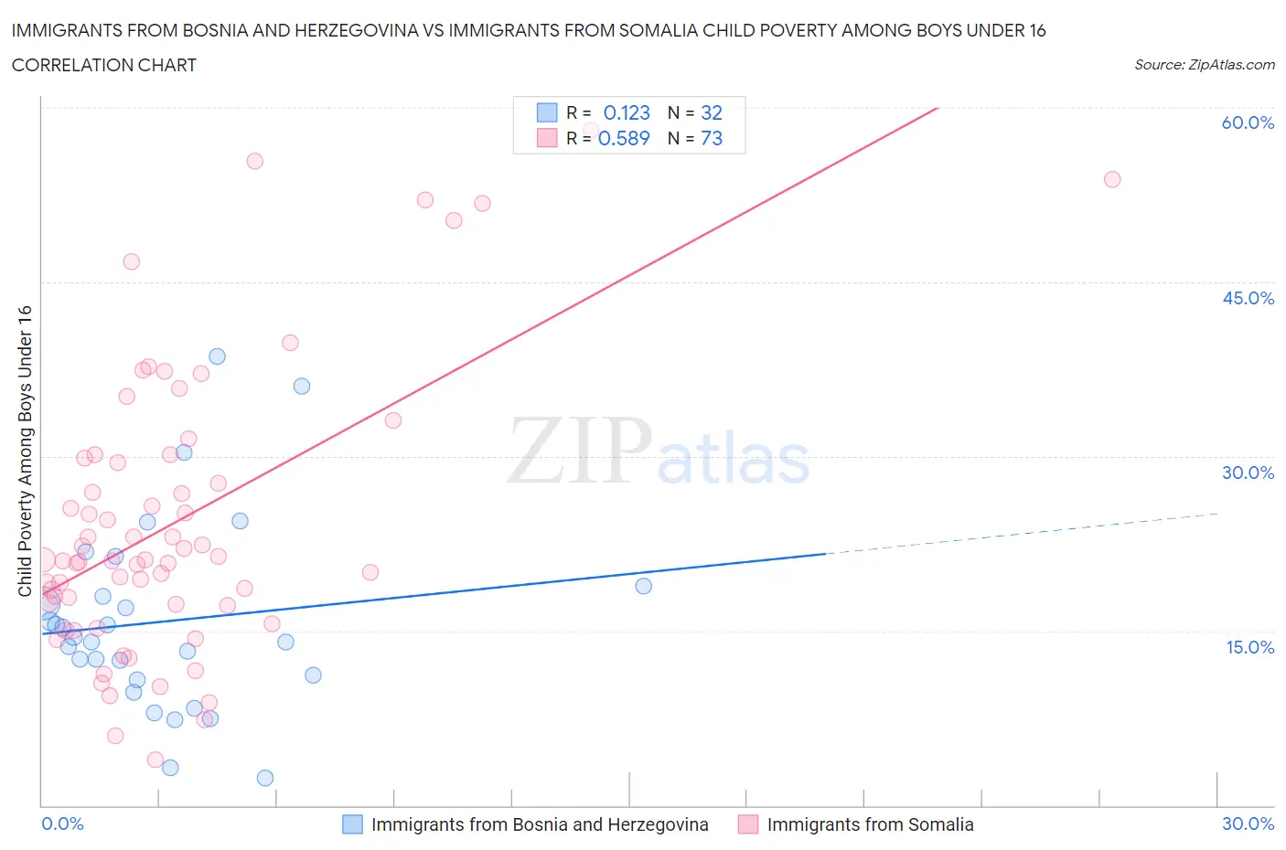 Immigrants from Bosnia and Herzegovina vs Immigrants from Somalia Child Poverty Among Boys Under 16