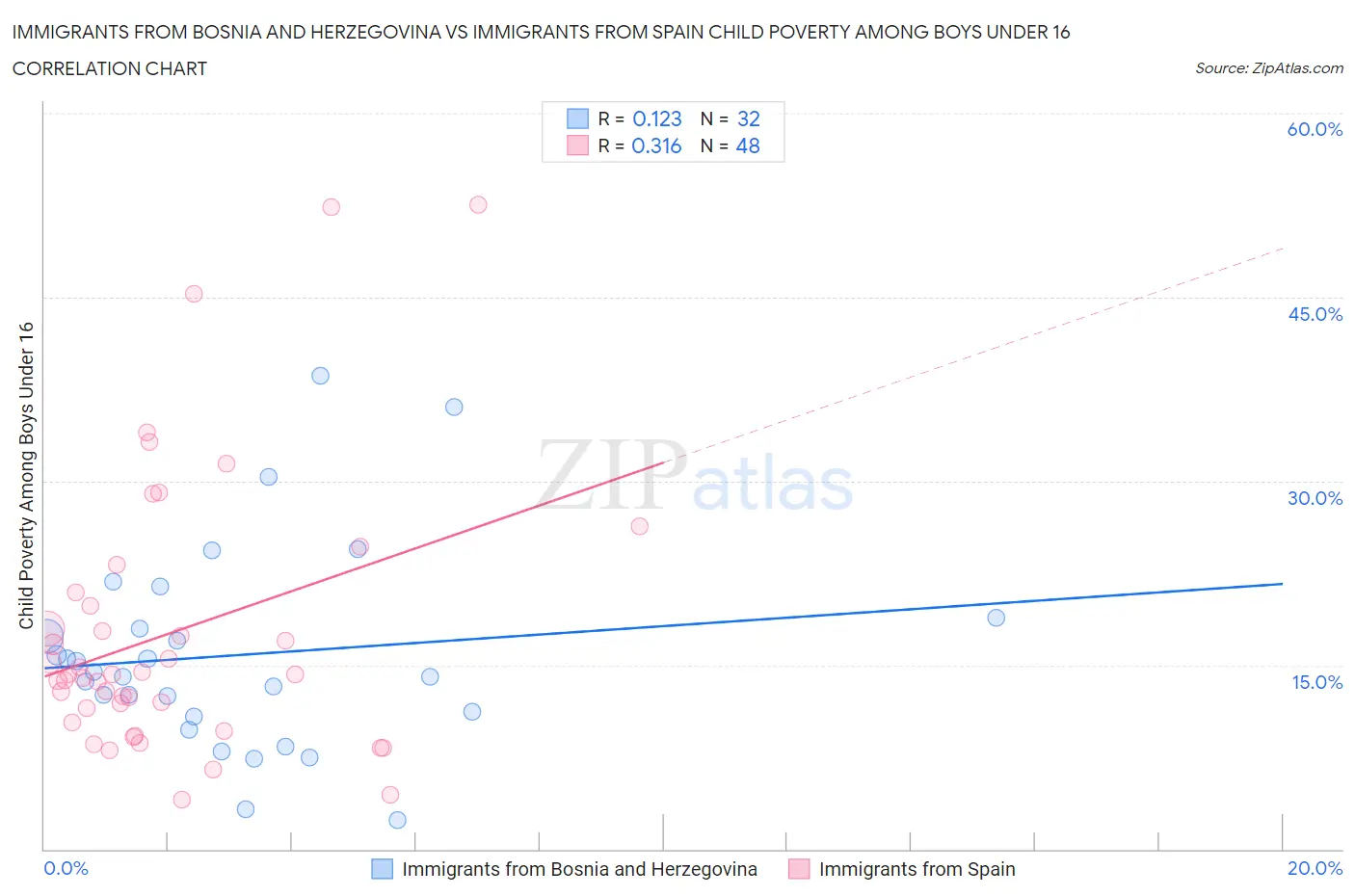 Immigrants from Bosnia and Herzegovina vs Immigrants from Spain Child Poverty Among Boys Under 16