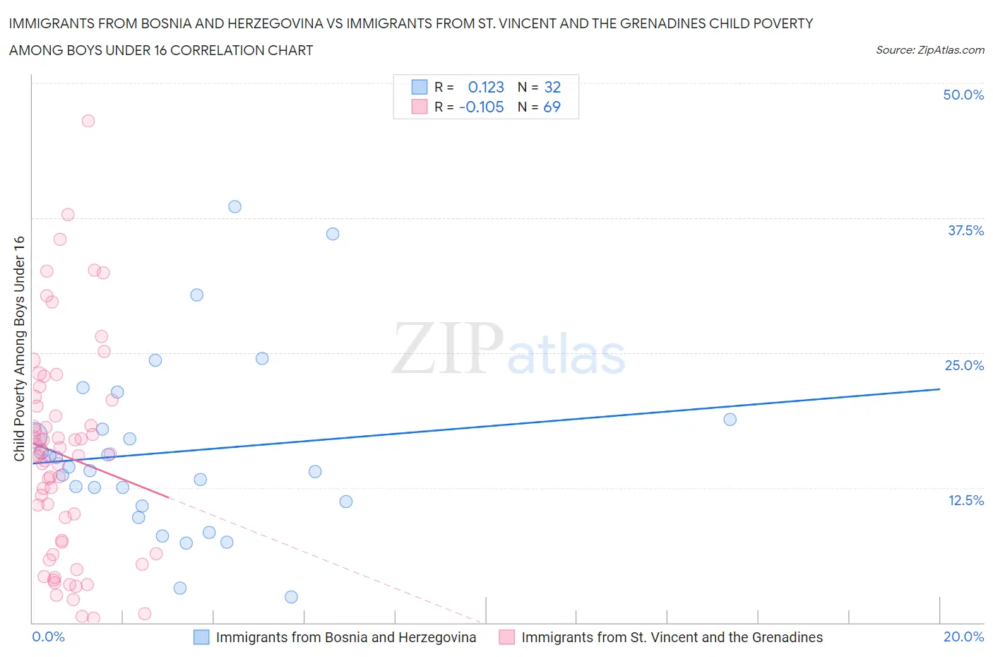 Immigrants from Bosnia and Herzegovina vs Immigrants from St. Vincent and the Grenadines Child Poverty Among Boys Under 16