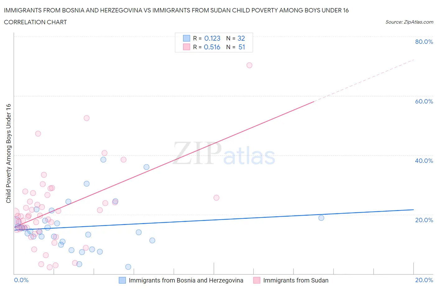 Immigrants from Bosnia and Herzegovina vs Immigrants from Sudan Child Poverty Among Boys Under 16
