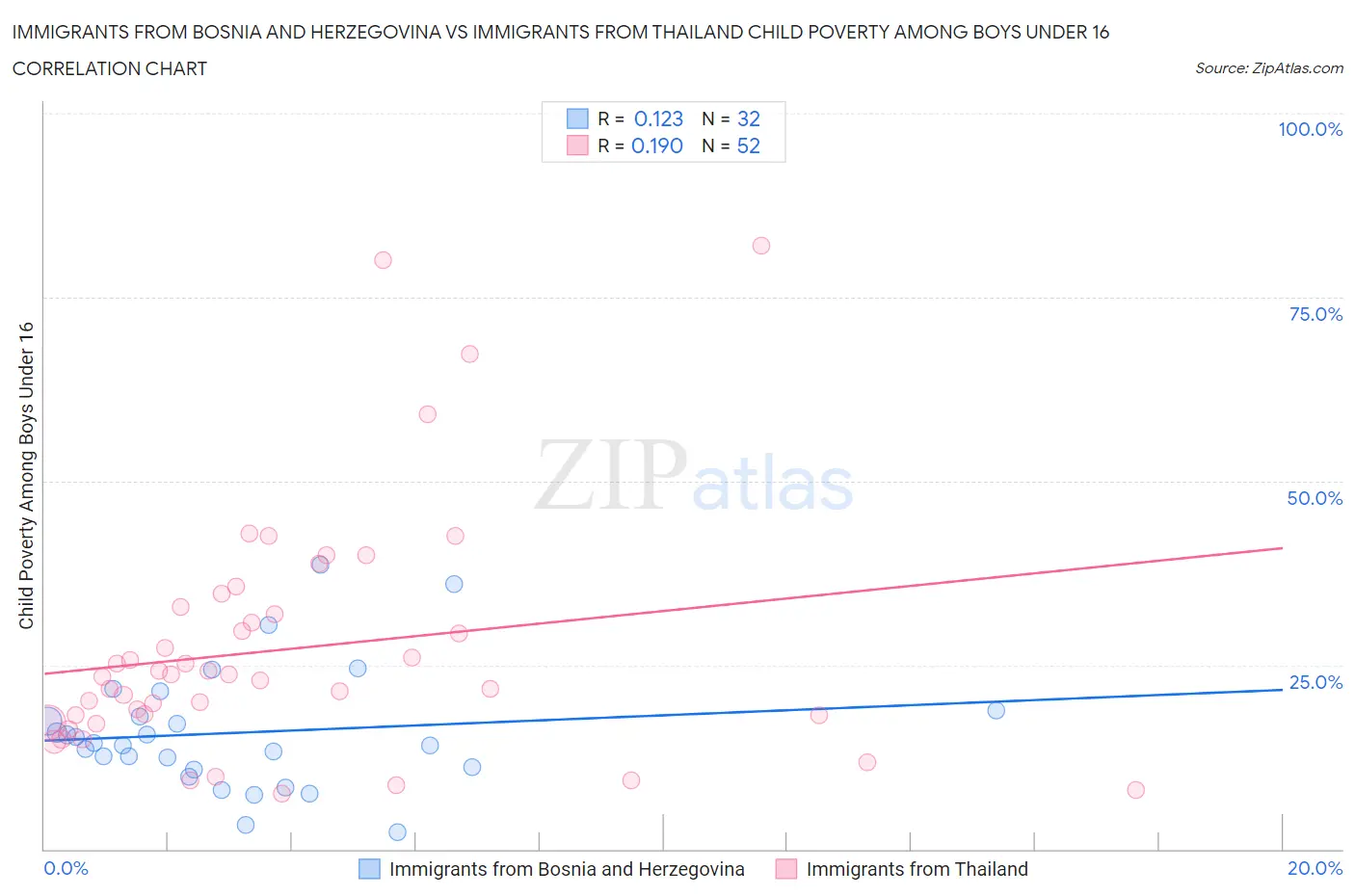 Immigrants from Bosnia and Herzegovina vs Immigrants from Thailand Child Poverty Among Boys Under 16
