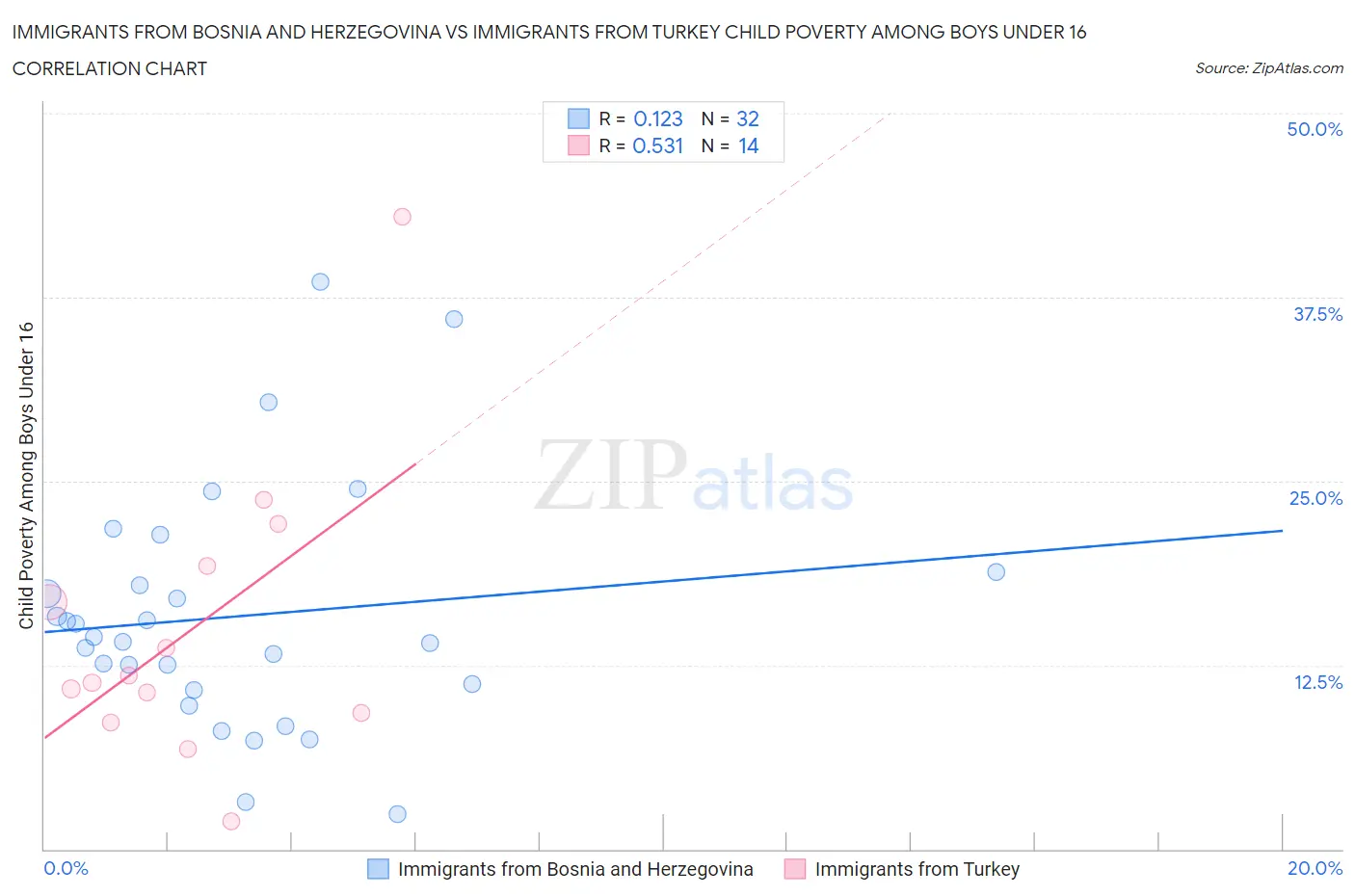 Immigrants from Bosnia and Herzegovina vs Immigrants from Turkey Child Poverty Among Boys Under 16