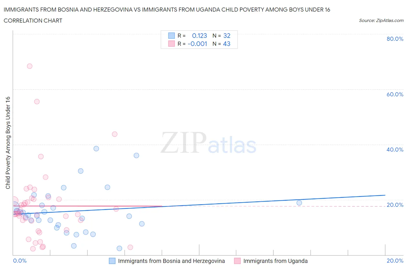 Immigrants from Bosnia and Herzegovina vs Immigrants from Uganda Child Poverty Among Boys Under 16