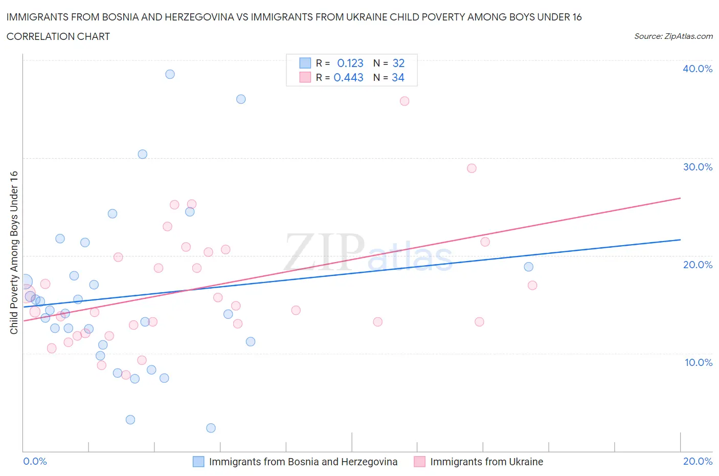 Immigrants from Bosnia and Herzegovina vs Immigrants from Ukraine Child Poverty Among Boys Under 16