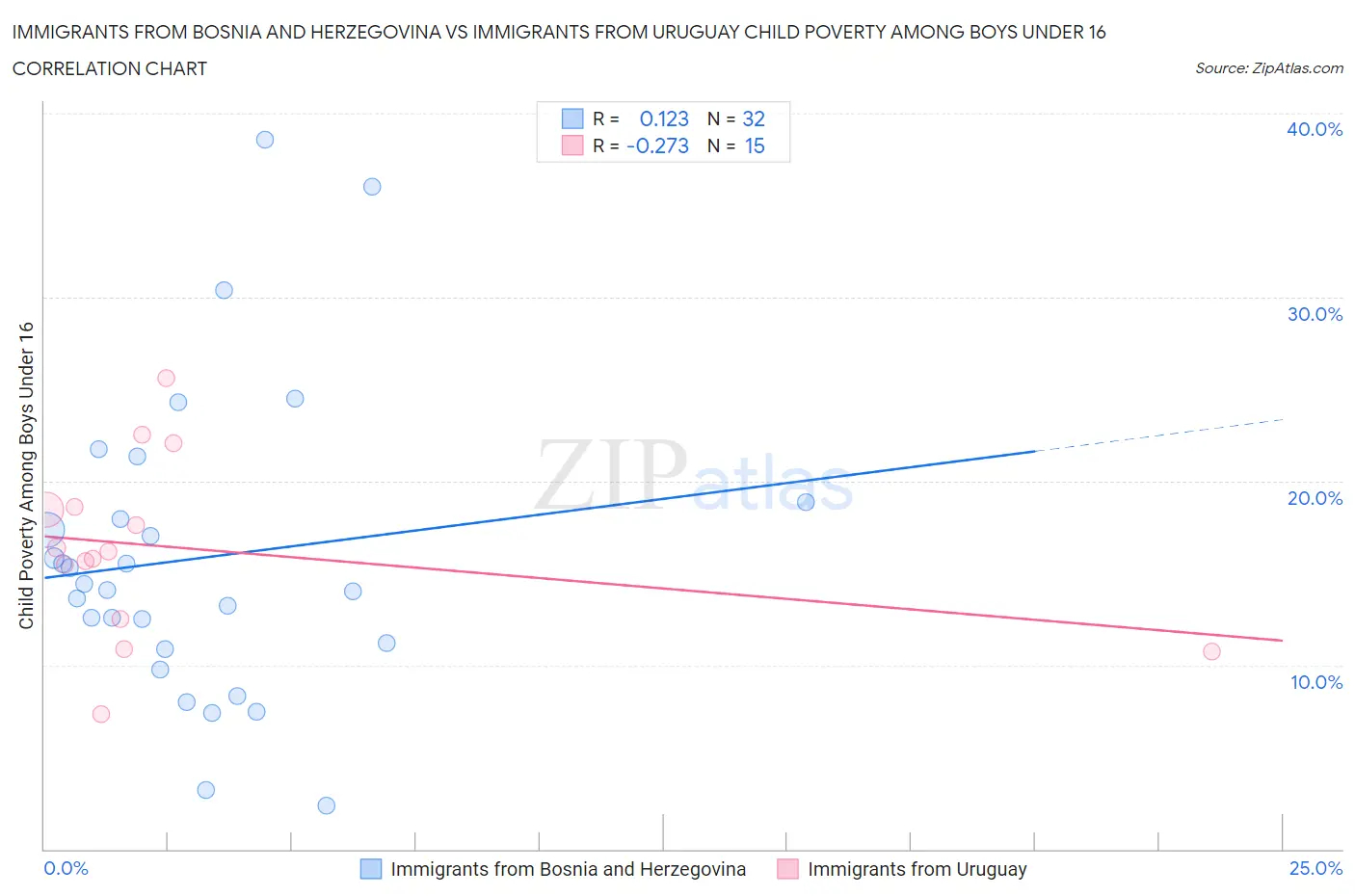 Immigrants from Bosnia and Herzegovina vs Immigrants from Uruguay Child Poverty Among Boys Under 16