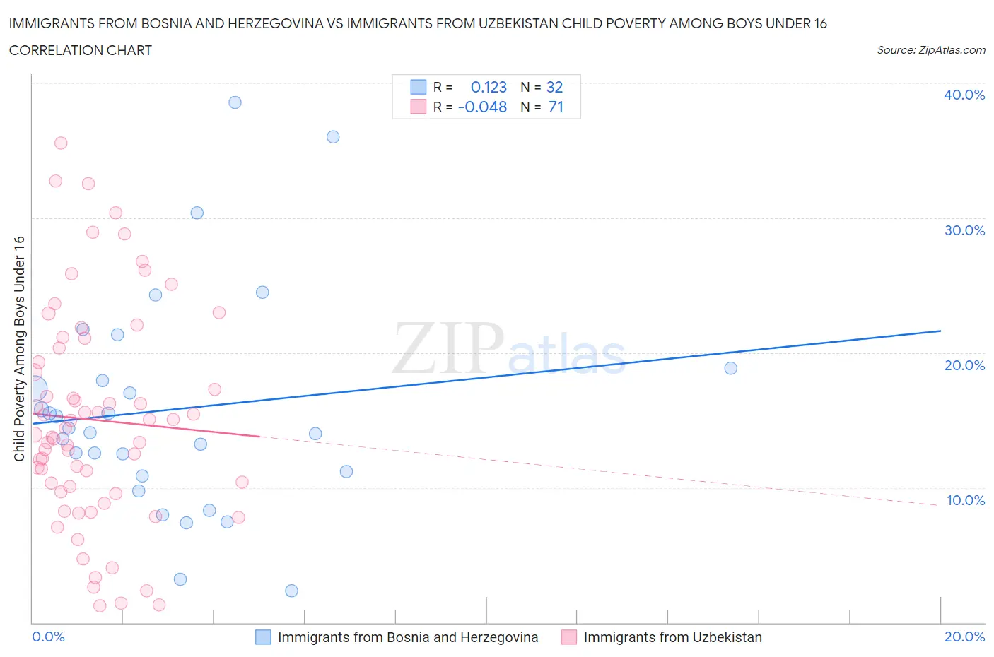 Immigrants from Bosnia and Herzegovina vs Immigrants from Uzbekistan Child Poverty Among Boys Under 16