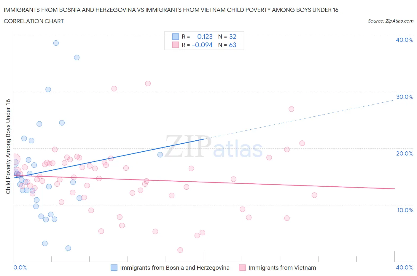 Immigrants from Bosnia and Herzegovina vs Immigrants from Vietnam Child Poverty Among Boys Under 16