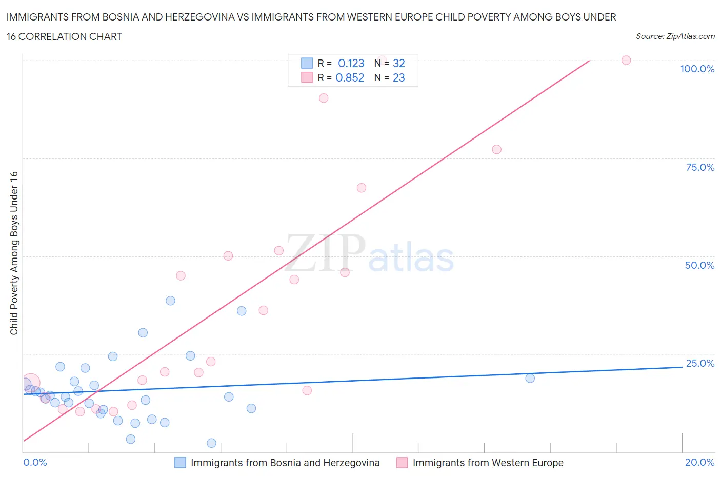 Immigrants from Bosnia and Herzegovina vs Immigrants from Western Europe Child Poverty Among Boys Under 16