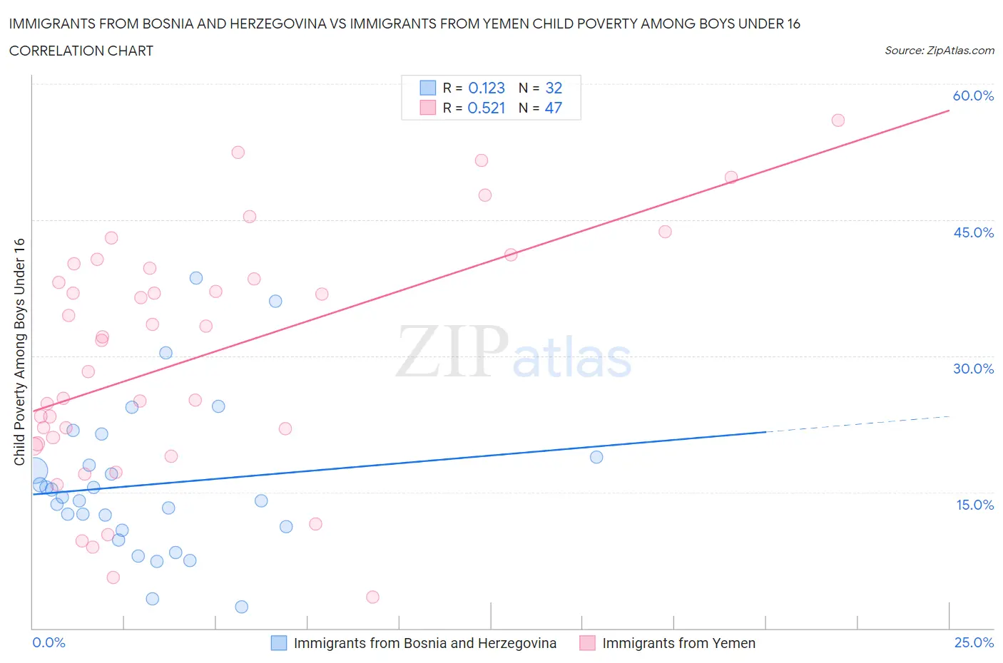 Immigrants from Bosnia and Herzegovina vs Immigrants from Yemen Child Poverty Among Boys Under 16