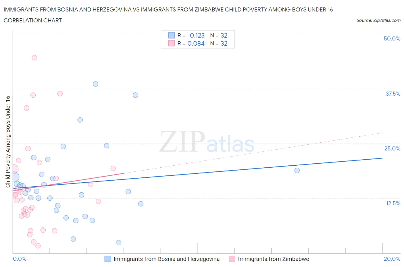 Immigrants from Bosnia and Herzegovina vs Immigrants from Zimbabwe Child Poverty Among Boys Under 16